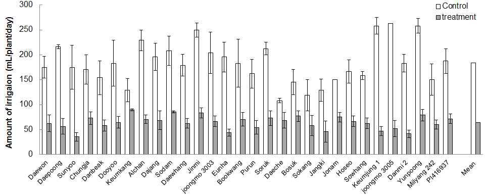 The amount of irrigation at 50% (control) and 25% (treatment) of maximum field capacity for 30 soybean cultivars.