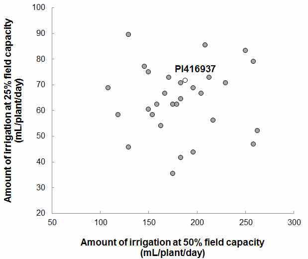 Relationship between the amount of irrigation at 50% and 25% of maximum field capacity for 30 soybean cultivars