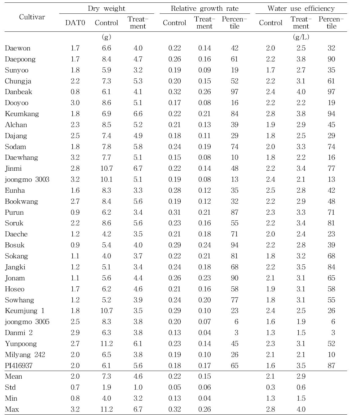 Dry weight, relative growth rate, and water use efficiency for 14 days of drought treatment of 30 soybeans