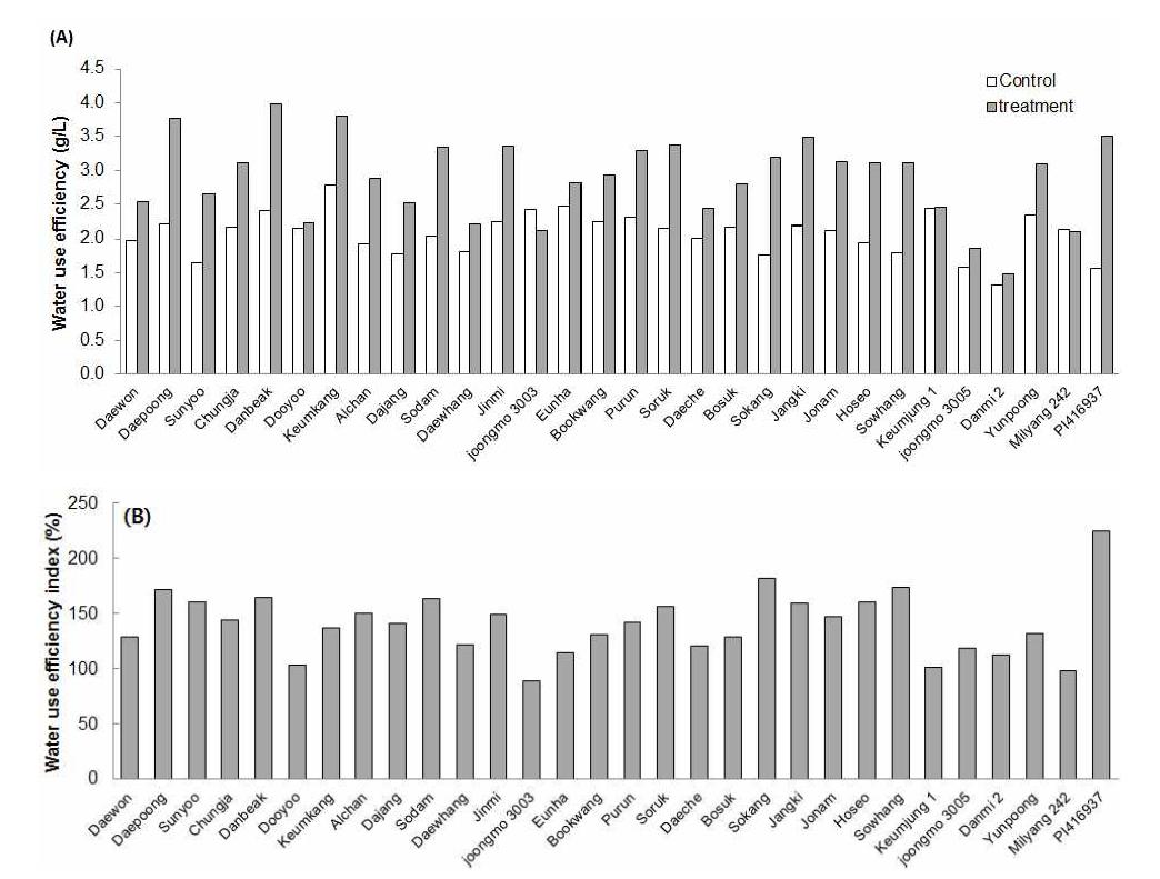 Water use efficiency (A) and index (B) of 30 soybean cultivars.