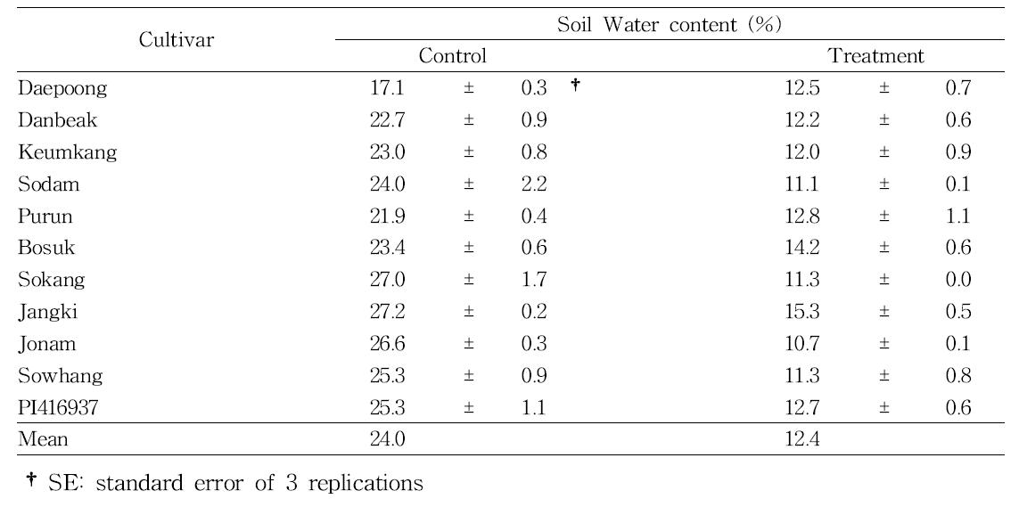 Mean soil water content measured with WET sensor for 14 days of drought treatment of 11 soybeans