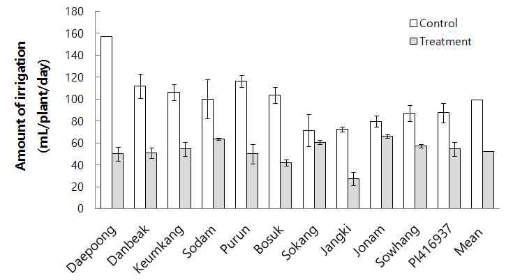 The amount of irrigation at 60% (control) and 25% (treatment) of maximum field capacity for 11 soybean cultivars.