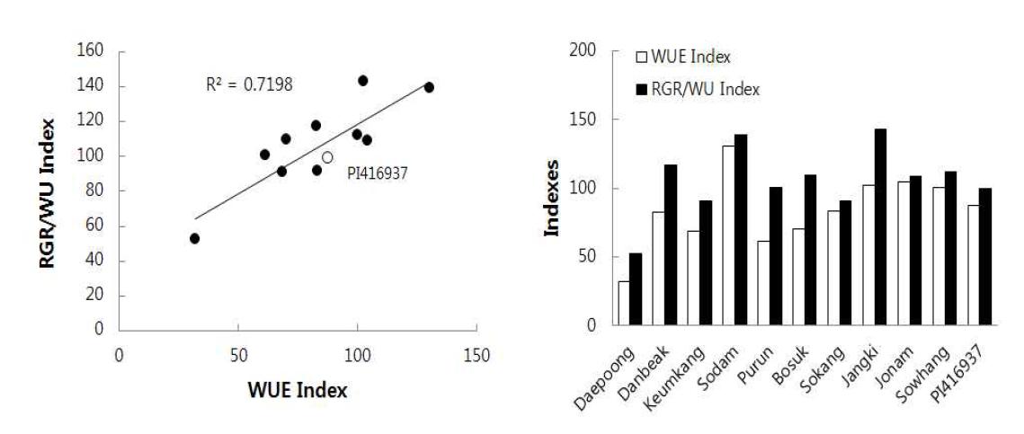 Relationships between WUE and RGR/WU, and their indices of 10 Korea soybean cultivars.