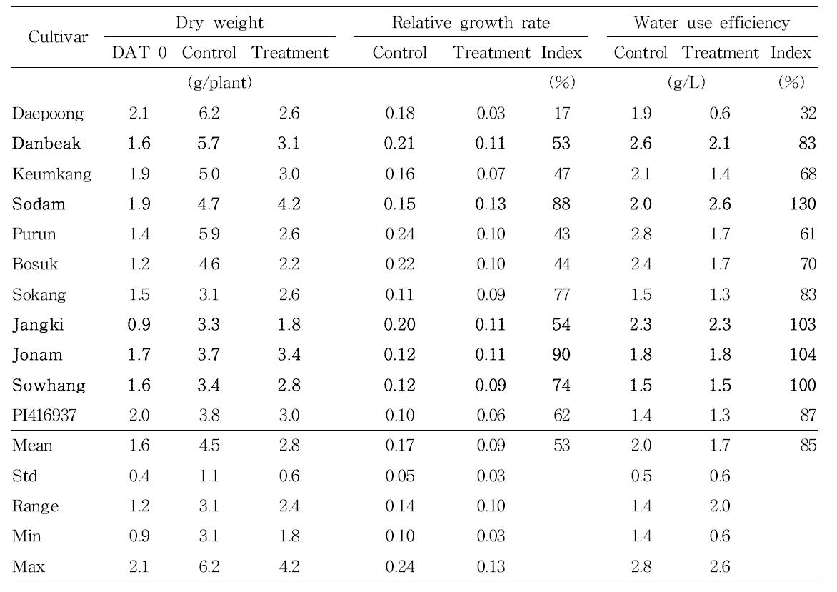 Dry weight, relative growth rate, and water use efficiency for 14 days of drought treatment of 11 soybeans