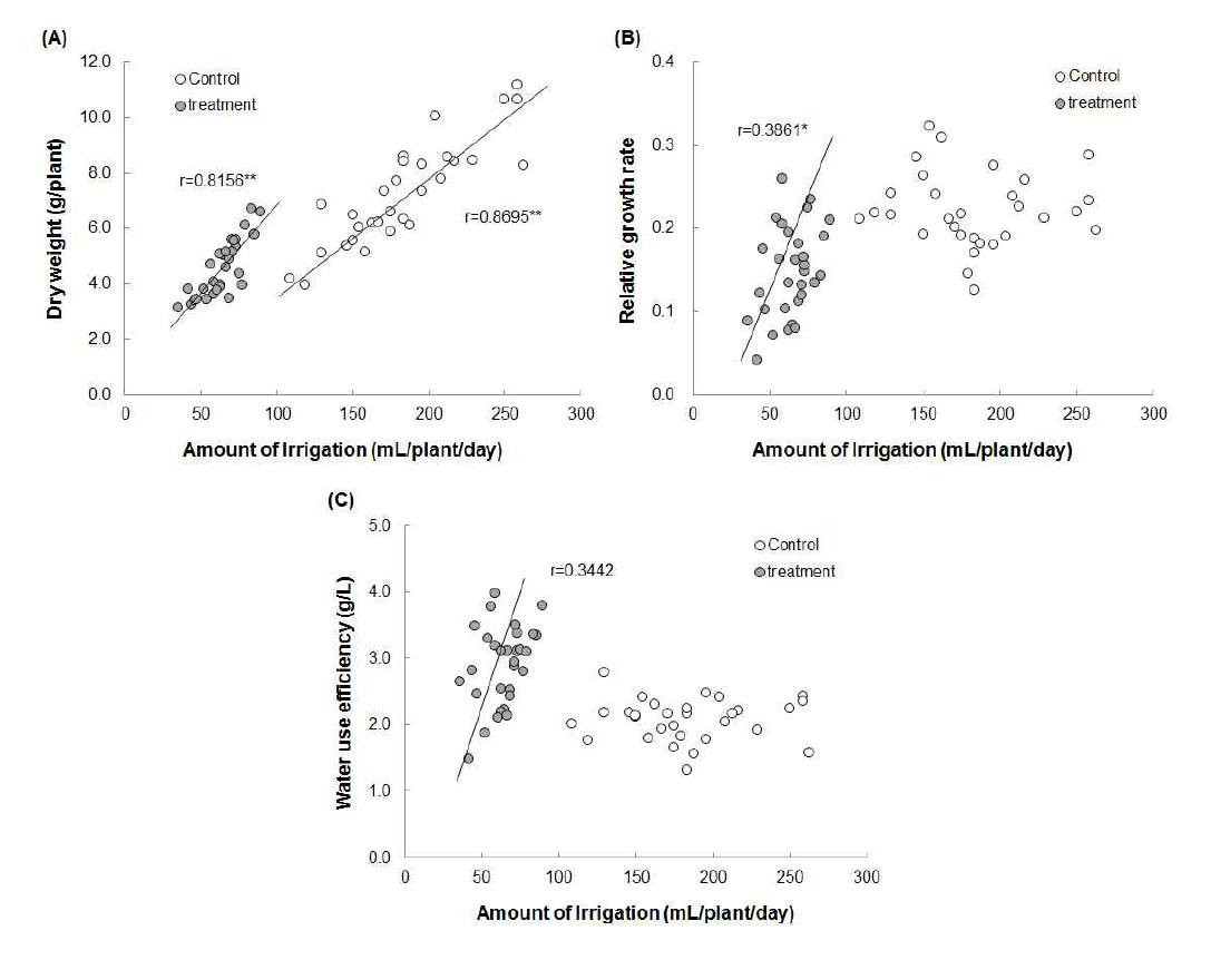 Relationship among the dry weight (A), the relative growth rate (B), the water use efficiency (C) and the amount of irrigation for 30 soybean cultivars