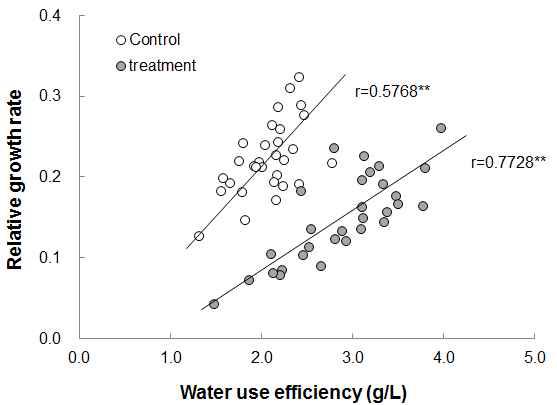 Relationship between the relative growth rate and the water use efficiency under drought for 30 soybean cultivars.
