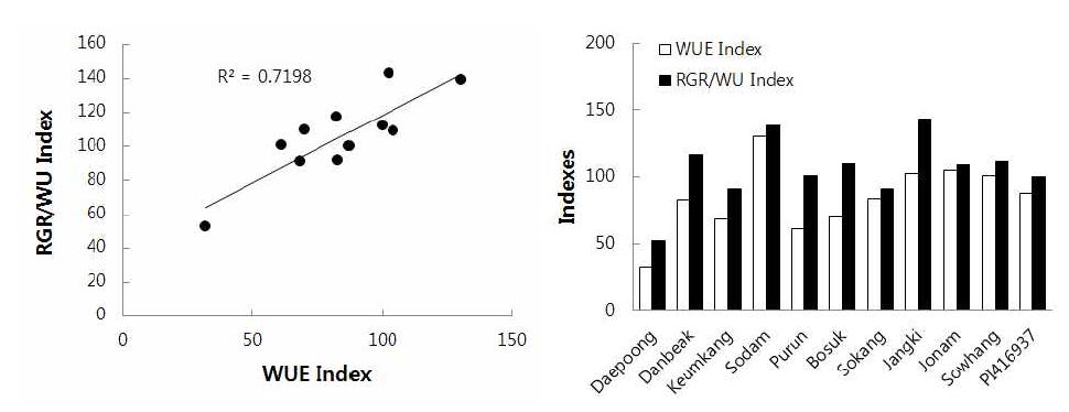 건물중의 증가량과 상대생장율의 변화(좌)와 수분이용효율(WUE)과 단위 수분이용에 대한 상대생장율 (RGR/WU)의 관계