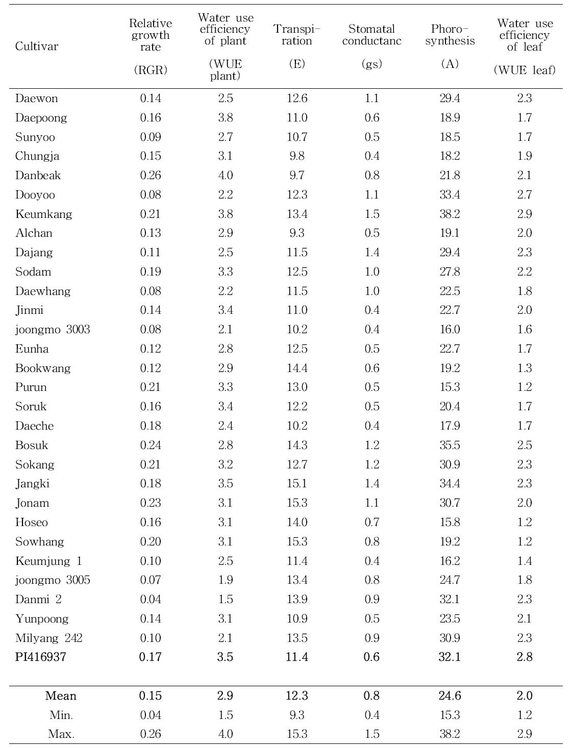 Photosynthetic characteristics and water use efficiency of plant and leaf of 30 soybeans under drought treatment.