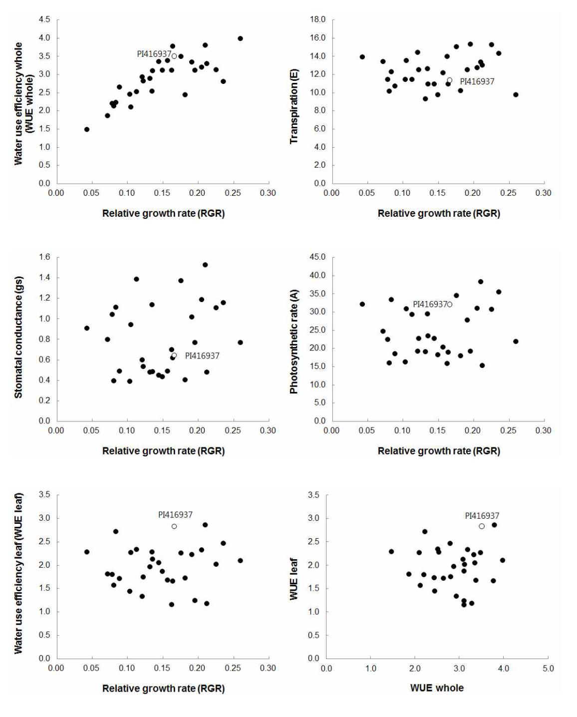 Relationships between relative growth rate and photosynthetic characteristics of 30 soybeans under drought treatment.