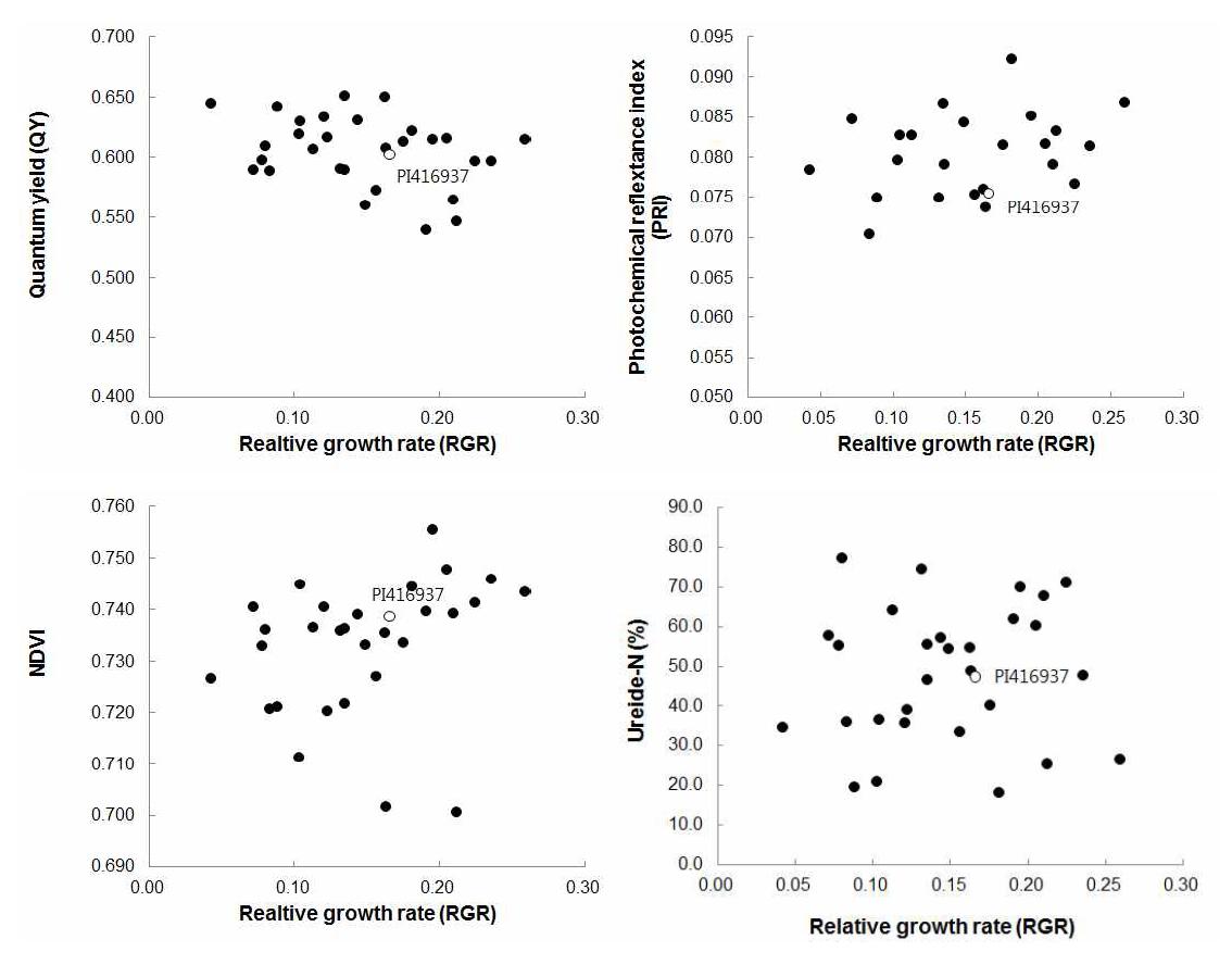 Relationships between relative growth rate and photochemical use efficiency, and nitrogen fixation of 30 soybeans under drought treatment.