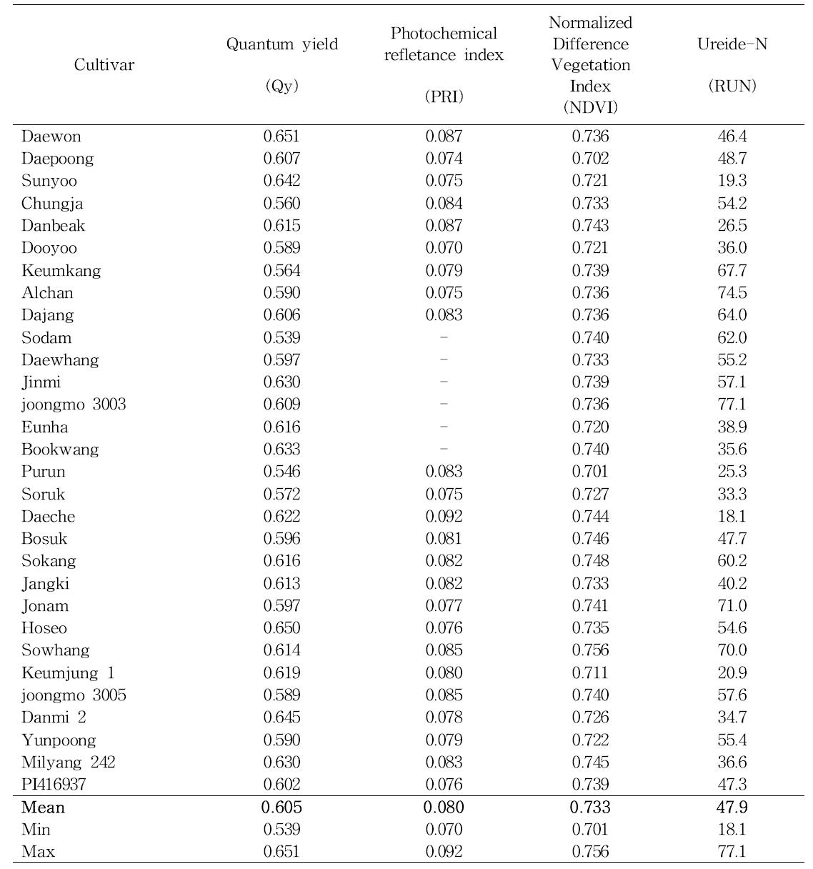 Photochemical use efficiency and nitrogen fixation of plant and leaf of 30 soybeans under drought treatment.