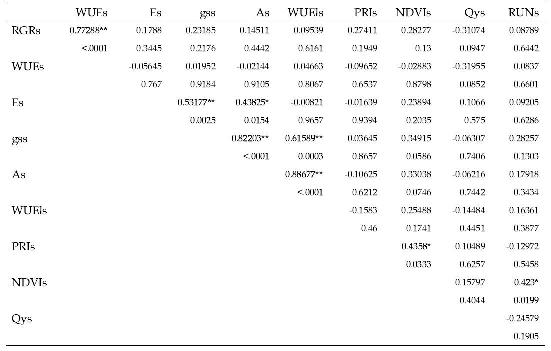 Correlation matrix among the physiological characteristics related to drought tolerance for 30 soybeans under drought treatment