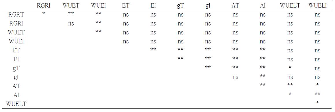 Correlation matrix among the physiological characteristics related to drought tolerance for 11 soybeans under drought treatment