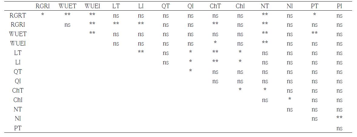 Correlation matrix among the physiological characteristics related to drought tolerance for 11 soybeans under drought treatment