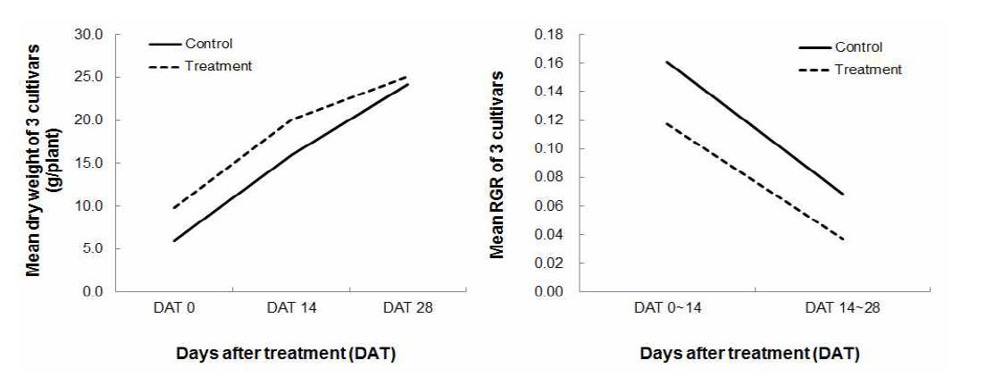 Changes of mean dry weight and the mean relative growth rate of three soybeans under drought treatment at vegetative growth stage