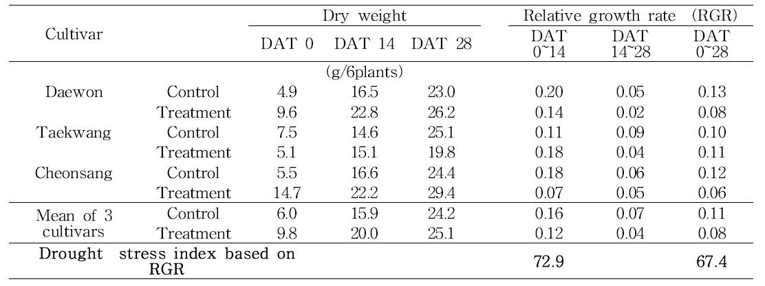 Changes of dry weight and the relative growth rate of three soybeans under drought treatment at vegetative growth stage