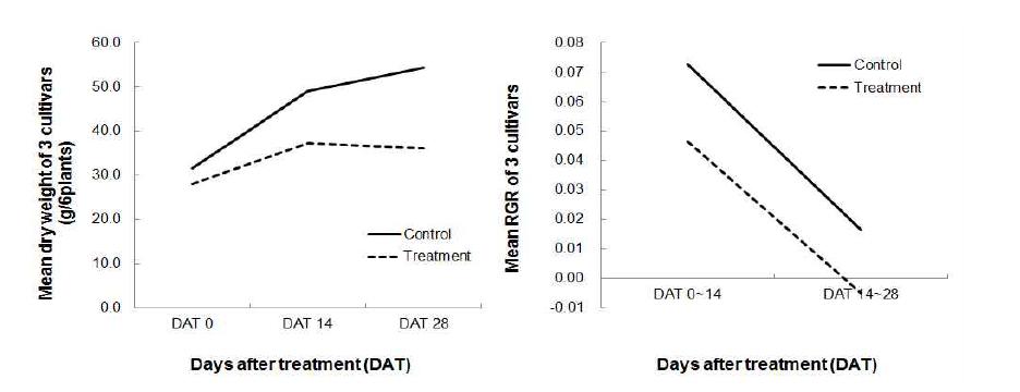 Changes of mean dry weight and the mean relative growth rate of three soybeans under drought treatment at reproductive growth stage