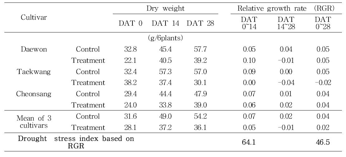 Changes of dry weight and the relative growth rate of three soybeans under drought treatment at reproductive growth stage