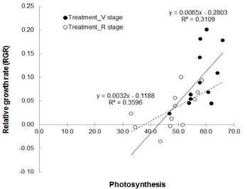 Relationships between mean relative growth rate and the mean photosynthesis of three soybeans under drought treatment