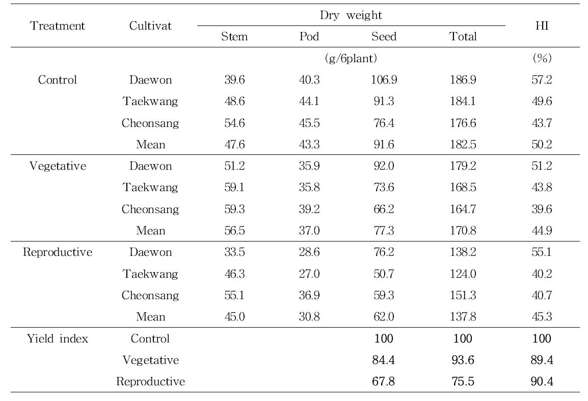 Seed yield and the harvest index of three soybeans under drought treatment at vegetative and reproductive growth stage