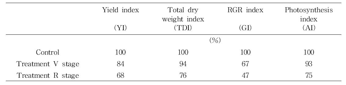 Drought stress index based on yield, dry weight, relative growth rate, and photosynthesis of three soybean at 28 days after drought treatment for vegetative and reproductive growth