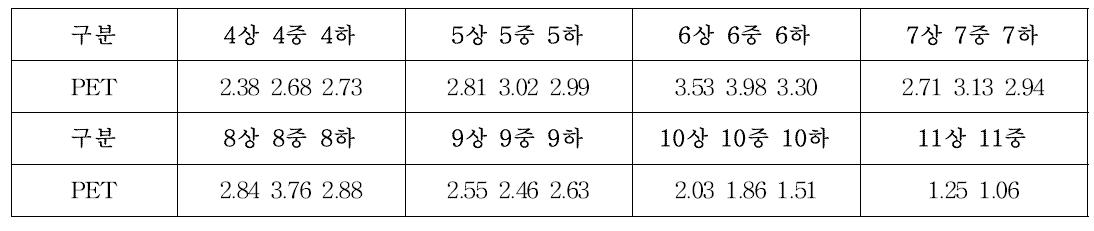 수원의 1981년∼1985년 기간동안 평균 PET