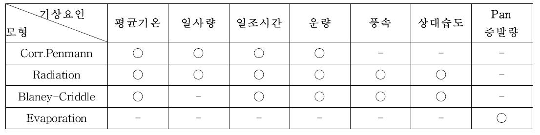 PET 추정 모형별 입력 기상 요인