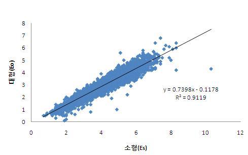 우리나라 전국 대형 증발량(Eo)과 소형 증발량(Es)의 관계