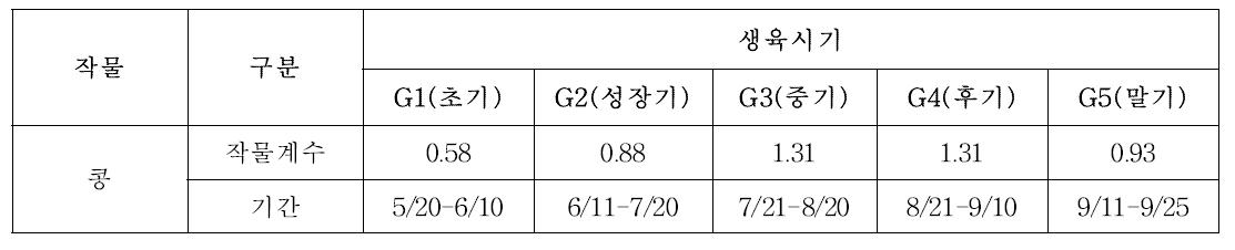 콩 생육시기별 작물계수