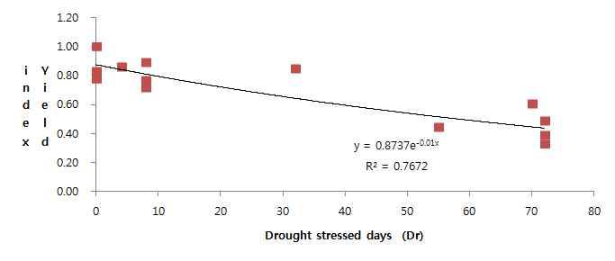 한발 지속 기간 (Dr : [DI-1])과 콩 수량 지수 (YI)와위 관계