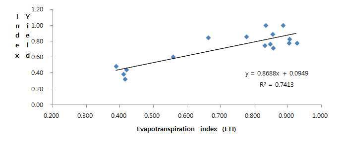 증발산량 지표 ([DI-2] :ETI)와 수량 지표 (YI)와의 관계