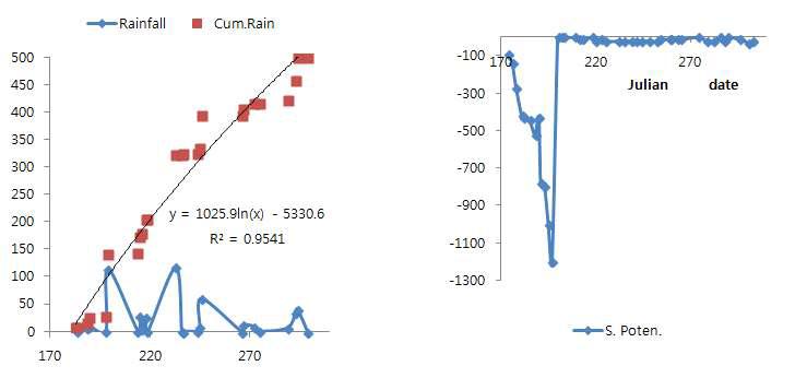 콩 재배기간 중 강우 pattern 및 토양수분 potential[한발구]의 변화 양상