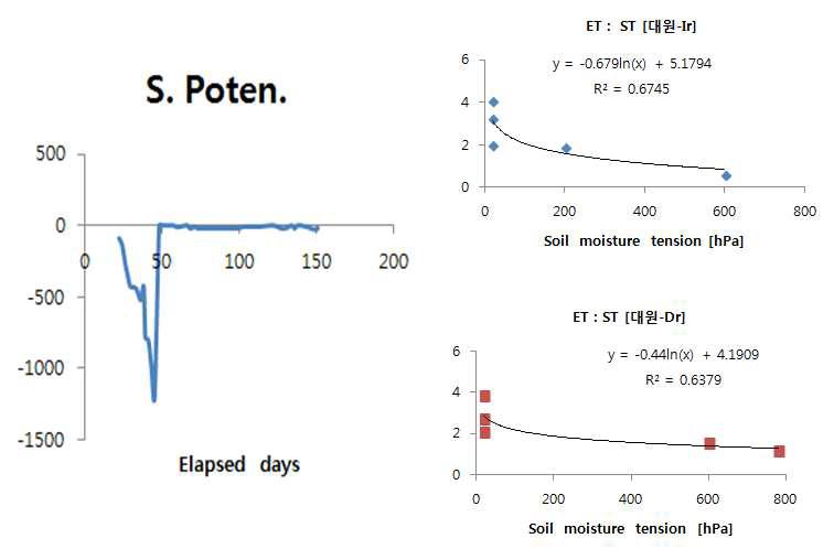 콩 재배기간 중 토양수분 장력 변화 양상과 증발산량의 상관관게