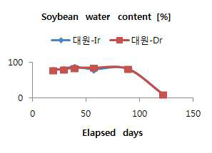 콩의 생육기별 콩 체내 수분함량 변화