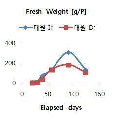 콩의 생육기별 생체중의 변화