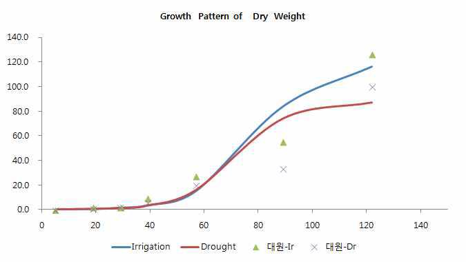 콩의 건물중에 대한 생장 곡선 모형에 의한 예측치(실선)와 실측치(점).