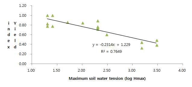 최대 토양 수분 장력 (log[Hmax])과 콩 수량 지수 (YI)와의 관계