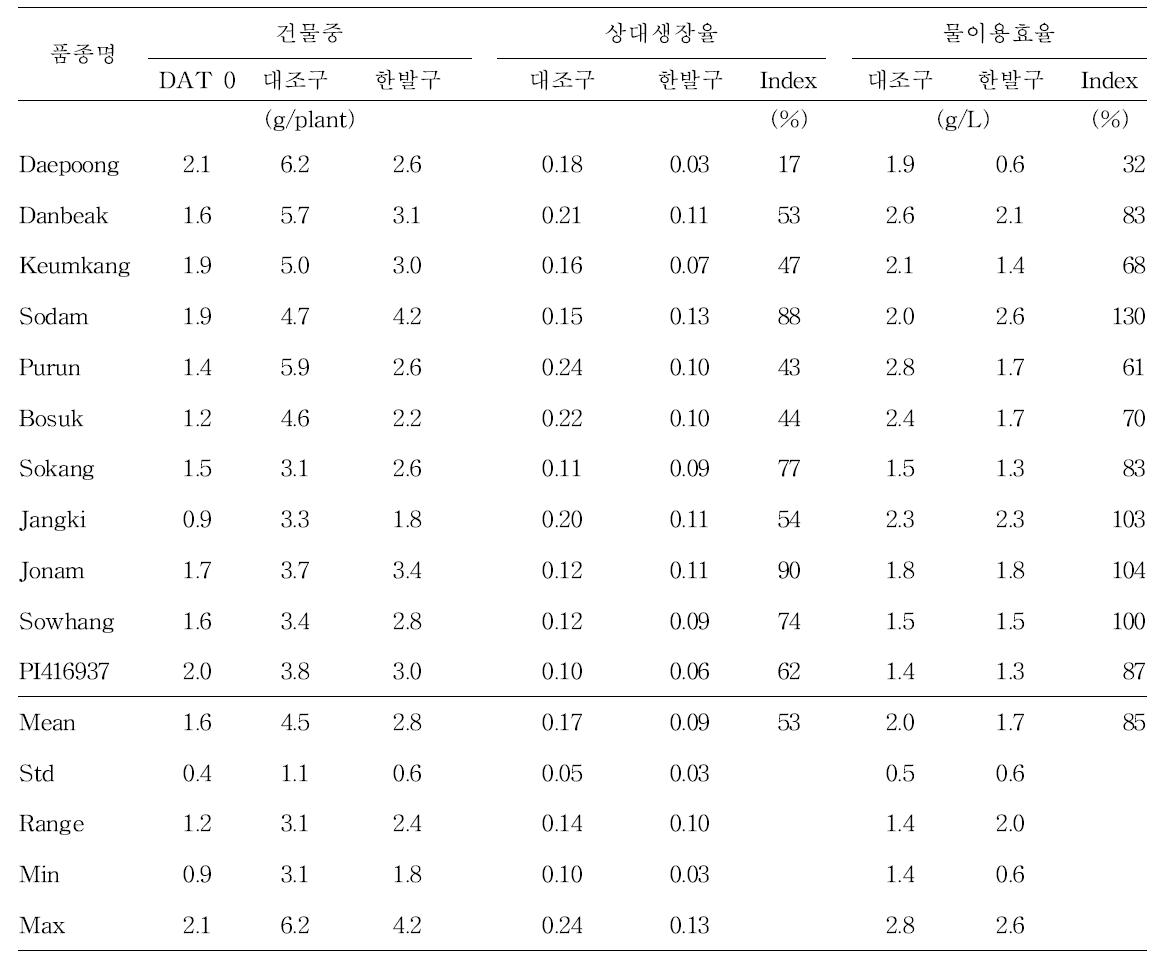 한발처리 14일 후 콩 품종별 건물중, 상대생장율 및 물 이용효율