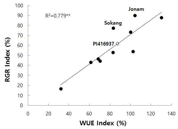 콩의 물 이용효율 index와 상대생장율 index와의 상관 관계