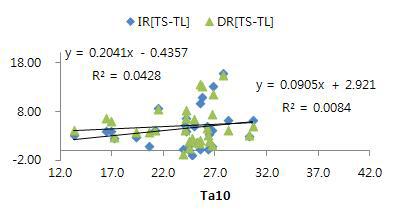 콩 재배지 토양표면 온도아 콩잎 표면온도의 차이 [TS-TL]의 기온과 상관관계