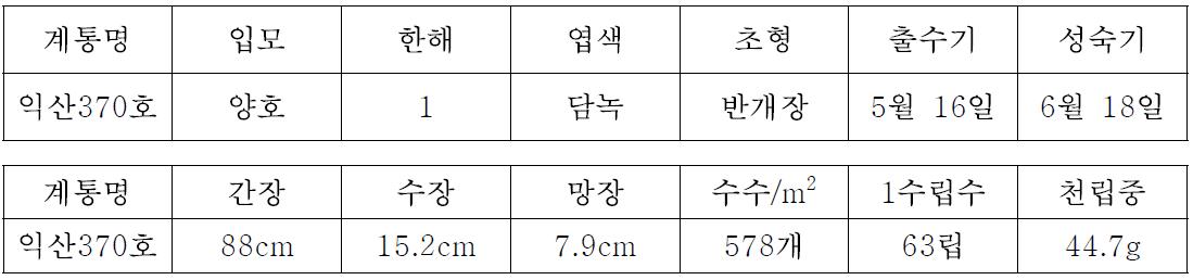 익산370호의 주요 농업적 특성