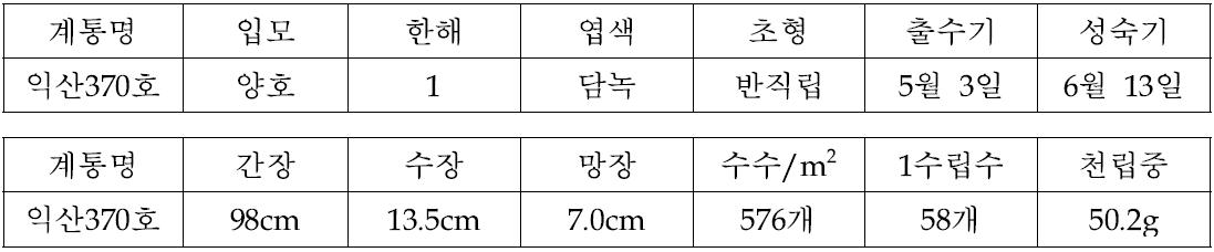 Giant head 익산370호 증식의 주요 농업적 특성