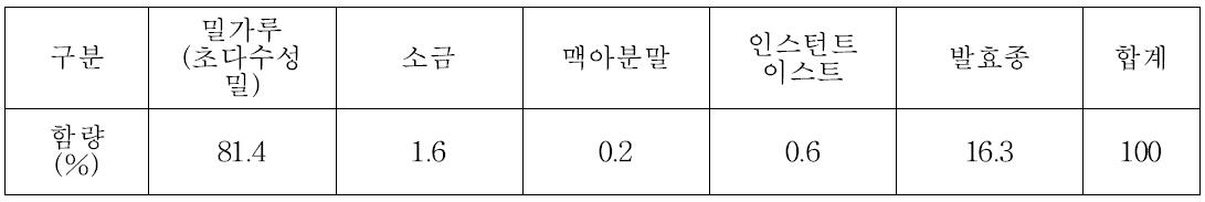 초다수성 밀을 적용한 우리밀 바게트 배합비