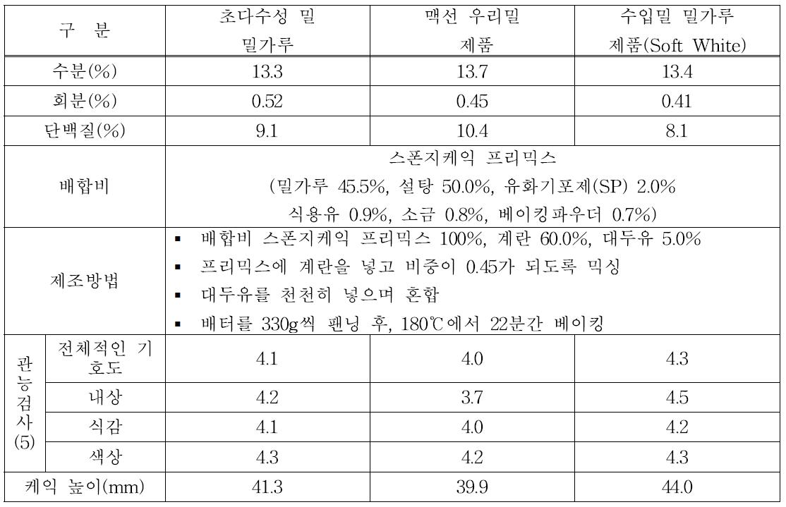 초다수성 밀과 상업용 우리밀, 수입밀의 스폰지케익 가공 적성 평가 결과