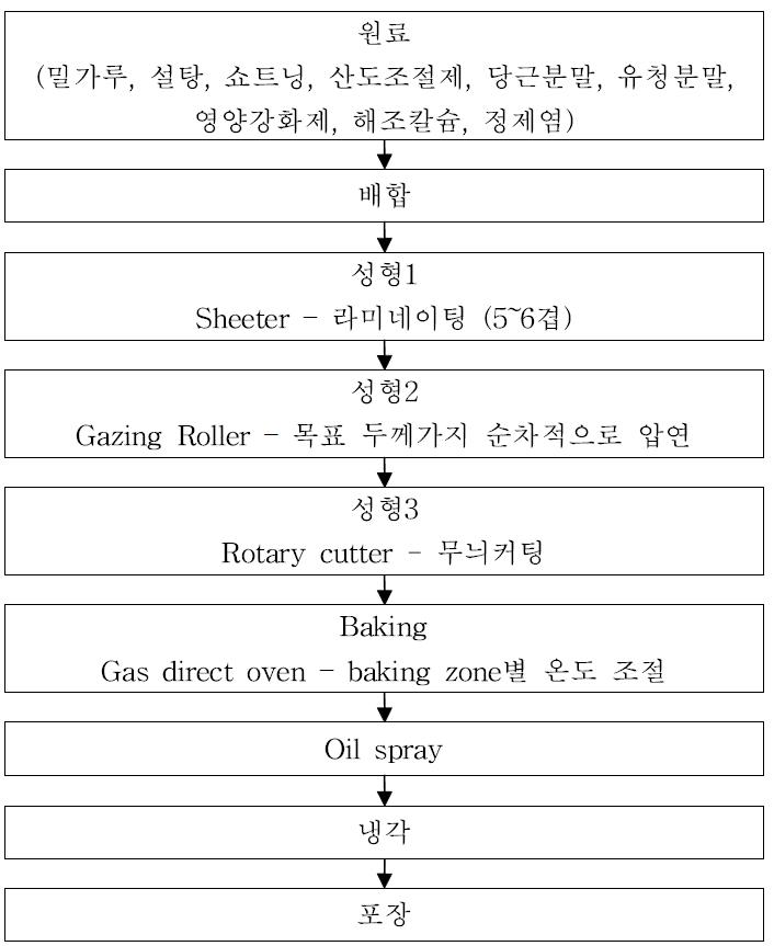 초다수성 밀을 이용한 비스킷 가공 공정