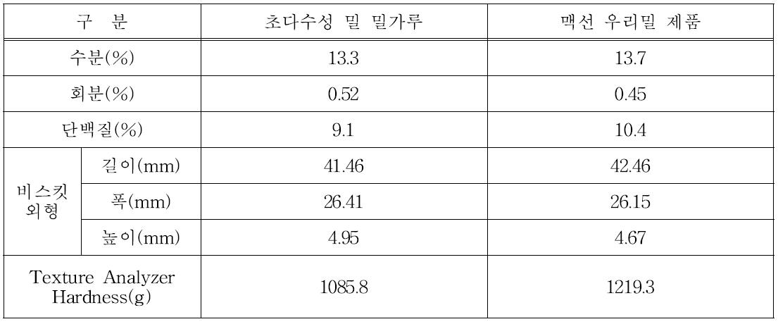 초다수성 밀과 상업용 우리밀 비스킷 가공 적성 평가 결과