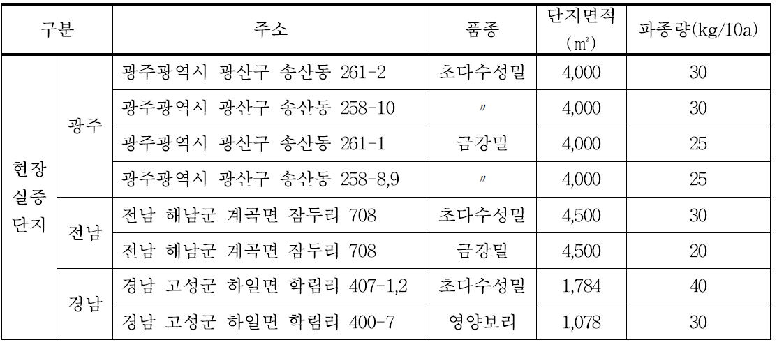 2014∼2015년 농가현장 실증단지 면적 및 파종량