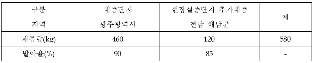 2014년 초다수성밀 채종량