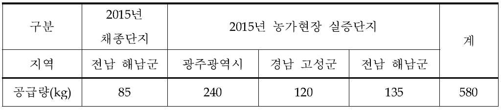 2014년 초다수성밀 채종 종자의 활용