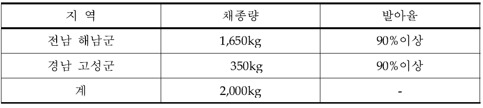 2015년 초다수성밀 채종량